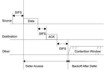 Figure 3.  The usage of SIFS in TCP packet transmission 