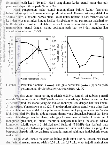 Gambar 7  Produksi bioetanol (       )  dan gula pereduksi (       ) (a) serta profil 
