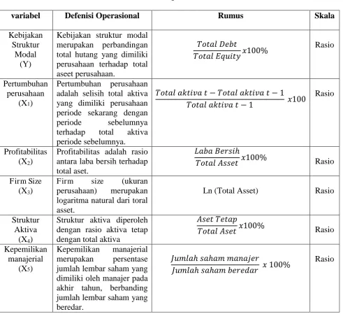 Tabel 3.3 Defenisi Operasional 