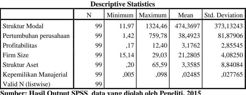Tabel 4.2 Statistik Deskriptif Data Penelitian  