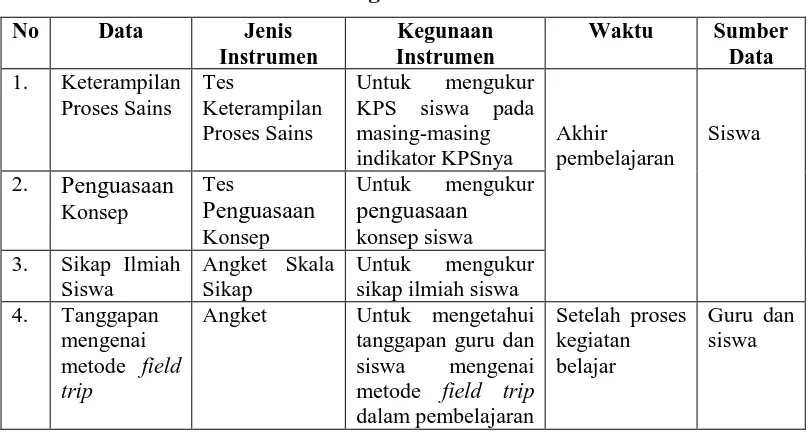 Tabel 3.3. Rancangan Instrumen Penelitian 