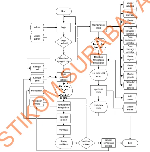 Gambar 3.3 Diagram alir sistem untuk admin