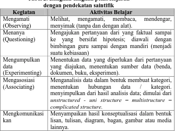 Tabel 2. Langkah-langkah pembelajaran  dengan pendekatan saintifik 