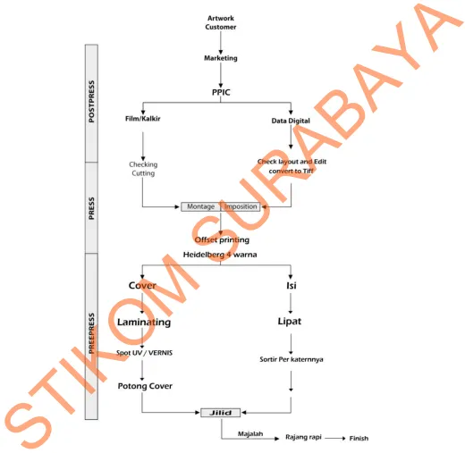 Gambar 4.5 Struktur Organisasi 