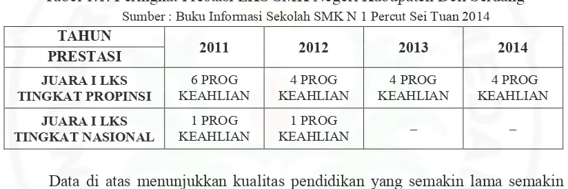 Tabel 1.1. Peringkat Prestasi LKS SMK Negeri Kabupaten Deli Serdang 
