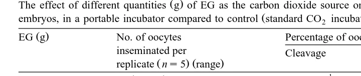 Table 2The effect of different quantities g of EG as the carbon dioxide source on development of IVMFC bovine