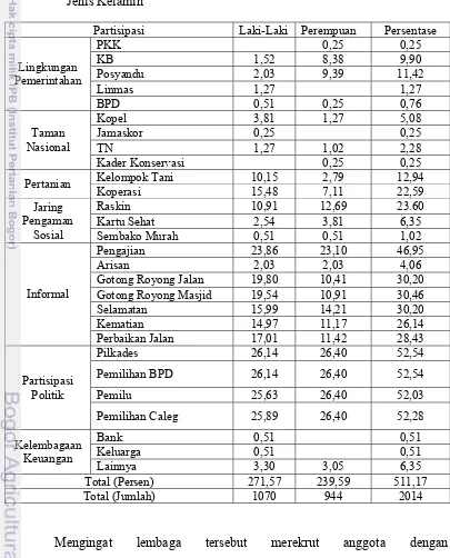 Tabel 16. Kondisi RTP di Tiga Kampung Kasus Menurut Tingkat Partisipasi dan 