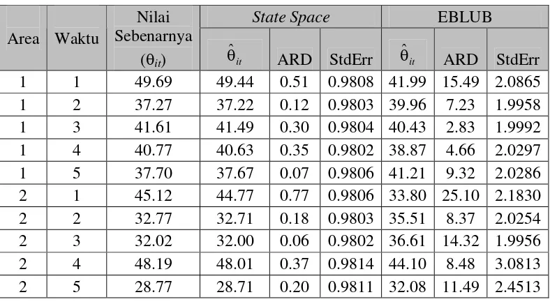 Tabel 1. Hasil Pendugaan EBLUB dan State Space