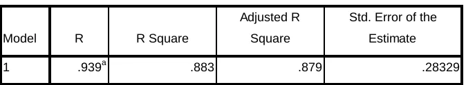 Tabel 4.6 Hasil Koefisien Determinasi 