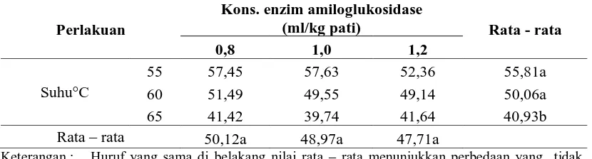 Tabel 1. Nilai DE pada proses likuifikasi tepung ubi gadung 
