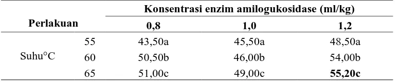 Tabel 3. Nilai rata – rata kadar abu gula cair pati ubi gadung (%) 