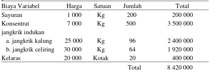 Tabel 2  Biaya variabel pembibitan jangkrik skala 20 kotak selama satu periode 