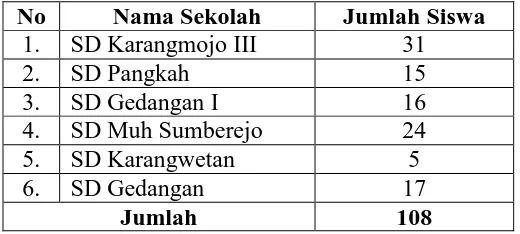 Tabel 1. SD di Gugus Karangmojo III 