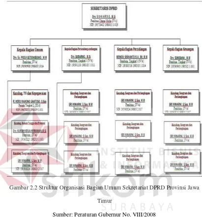 Gambar 2.2 Struktur Organisasi Bagian Umum Sekretariat DPRD Provinsi Jawa 