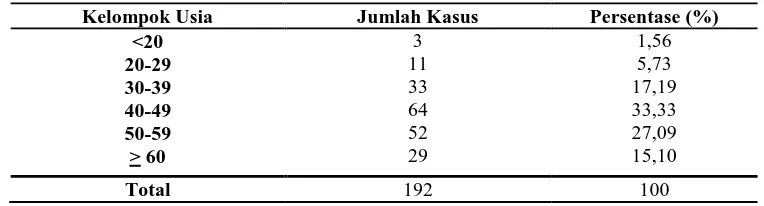 Tabel 1 Distribusi kasus pasien cholelithiasis berdasarkan usia di Rumah Sakit Immanuel Bandung periode 1 Januari 2012 – 31 Desember 2012  