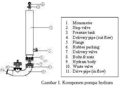 Gambar 1. Komponen pompa hydramSejak tahun 2010, sebuah rancangan pompa hydram yang lebih permanen telah dibuat dengan