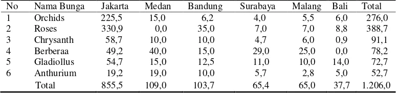 Tabel 1  Sentra dan jenis tanaman hias yang dikembangkan di kabupaten/kota di    Provinsi Jawa Barat 