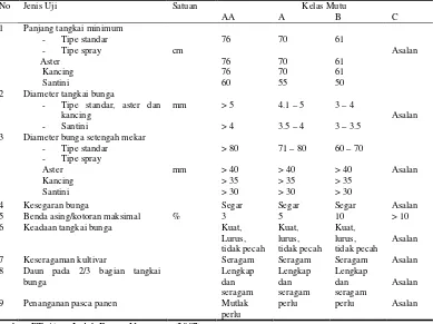 Tabel 5  Syarat mutu bunga krisan potong segar menurut BSN 
