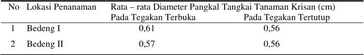 Tabel 9  Rekapitulasi nilai rata–rata diameter pangkal tangkai tanaman krisan    (bunga potong) pada tegakan terbuka dan tertutup 