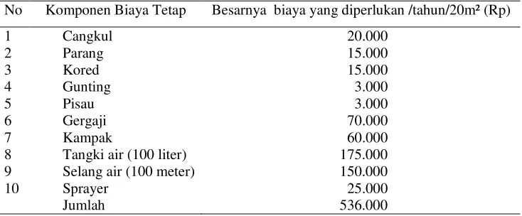 Tabel 10  Jumlah total komponen biaya dalam usaha agroforestri dengan tanaman                                   krisan/tahun dengan luasan lahan 10 m² 