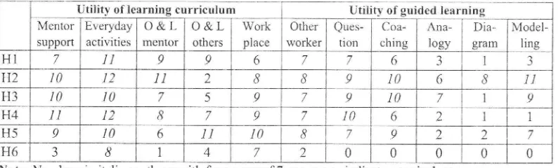 Table 1 - Utilit-v of the workplace learning