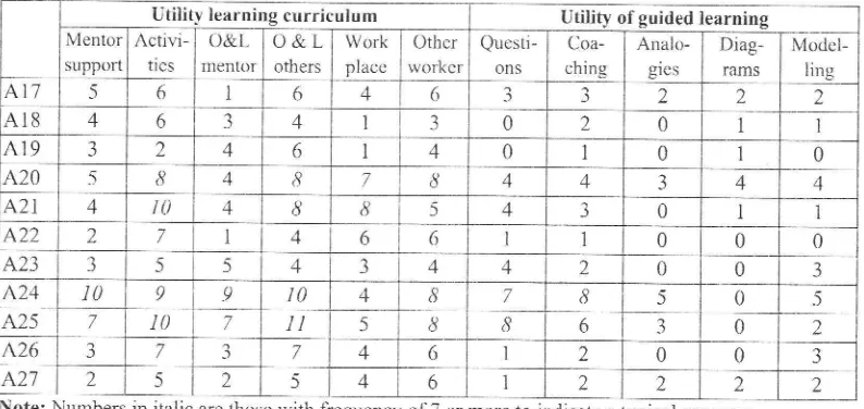 Table 2 - Utility of contributions to workplace learning