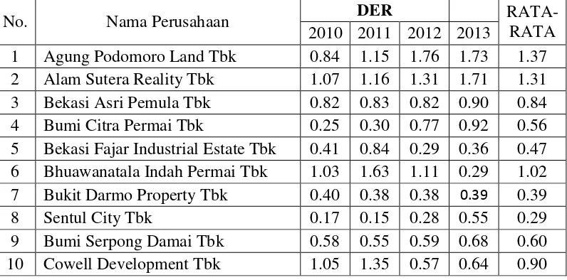 Tabel 1.1 Debt to Equity Ratio (DER) 