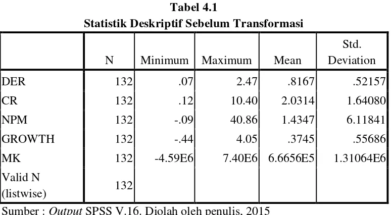 Tabel 4.1 Statistik Deskriptif Sebelum Transformasi 