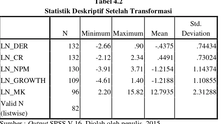 Tabel 4.2 Statistik Deskriptif Setelah Transformasi 