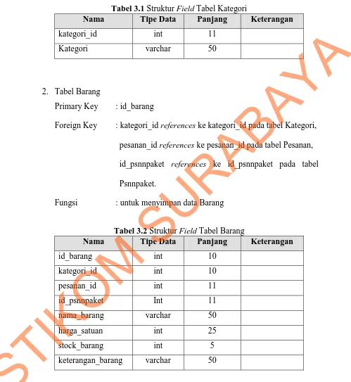 Tabel 3.1 Struktur Field Tabel Kategori Tipe Data Panjang 