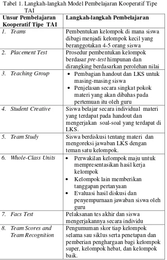Tabel 1. Langkah-langkah Model Pembelajaran Kooperatif Tipe  