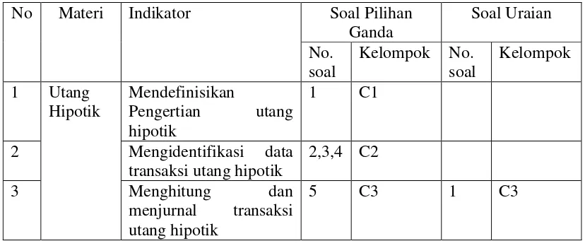 Tabel 2 Kisi-kisi Soal Pre Test dan Post Test Siklus 1 