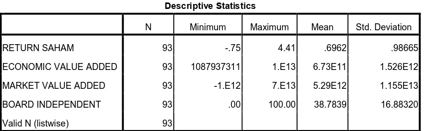 Tabel 4.1 Deskriptif Statistik 