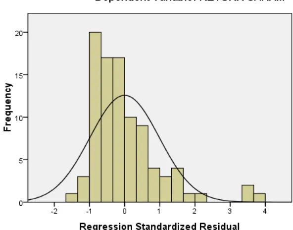 Gambar 4.1 Grafik normal Histogram 