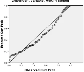 Gambar 4.3 Normal Probability Plot (2) 