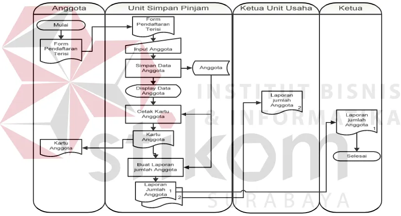 Gambar 4.1 Dokumen Flow Komputerisasi Pendaftaran Anggota 