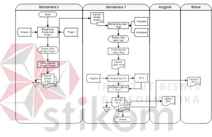 Gambar 4.8 Dokumen Flow Komputerisasi SHU 