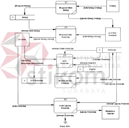 Gambar 4.13 Data Flow Diagram Level 1.2 Pembelian 