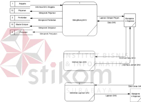 Gambar 4.17 Data Flow Diagram Level 1.6 Menghitung SHU 