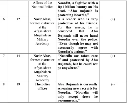 Table 3. Representation of Abu Dujanah in the background (history) category 