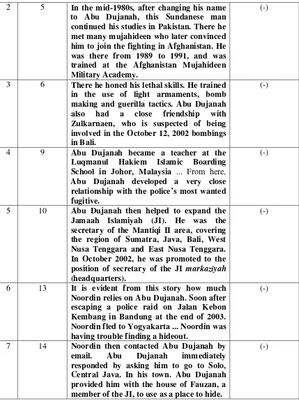 Table 4. List of Words of Representation Abu Dujanah in “Mama’s Boys” Article 