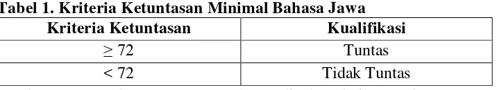Tabel 1. Kriteria Ketuntasan Minimal Bahasa Jawa 