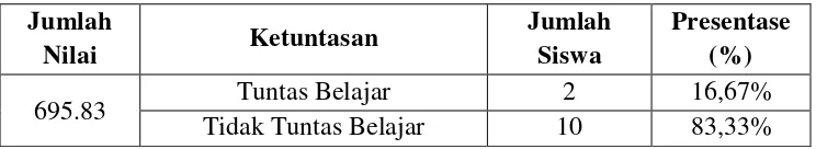 Tabel 2. Tingkat Keberhasilan Keterampilan Bercerita Bahasa Jawa 