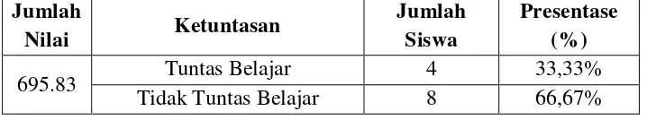 Tabel 3. Tingkat Keberhasilan Keterampilan Bercerita Bahasa Jawa 