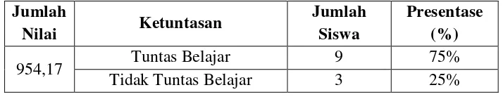 Tabel 4. Tingkat Keberhasilan Keterampilan Bercerita Bahasa Jawa 