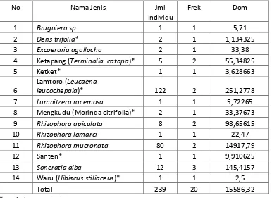 Tabel 3.5a. Mangrove di Stasiun IV (Barat Laut-Utara Lagoon) Tahun 2015 