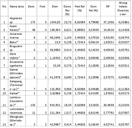Tabel 3.1a.  Data Sampel Mangrove Gabungan Tahun 2015 
