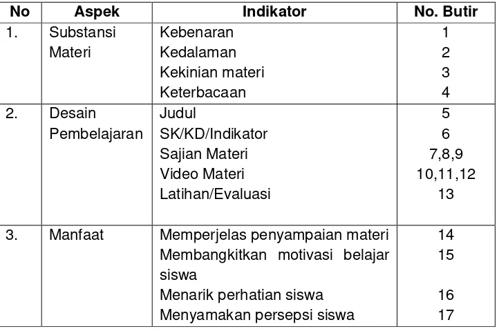 Tabel 1. Kisi-kisi instrumen kelayakan tampilan media pembelajaran interaktif 