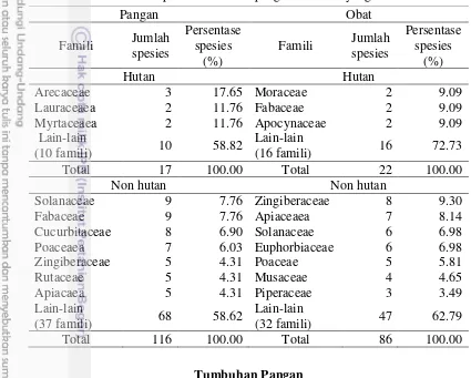 Tabel 3  Famili dan spesies tumbuhan pangan dan obat yang dimanfaatkan 