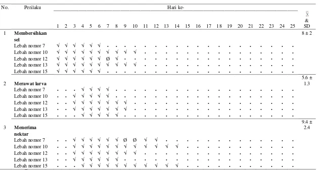 Tabel 4 Data perilaku age polyethism per individu lebah A. cerana
